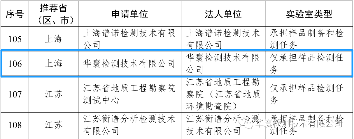 喜報(bào)—華寰檢測(cè)技術(shù)有限公司入圍第三次全國土壤普查第三批檢測(cè)實(shí)驗(yàn)室名錄