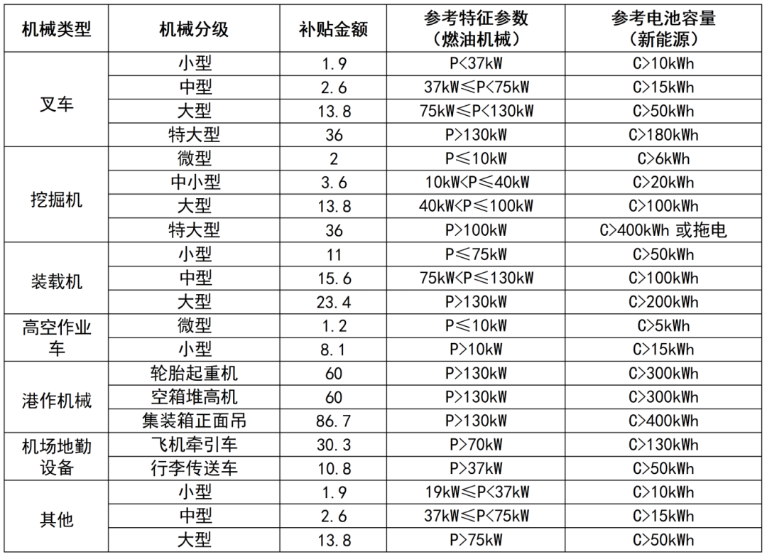 上海市生態(tài)環(huán)境局、市發(fā)展改革委、市財(cái)政局關(guān)于發(fā)布《上海市鼓勵(lì)國(guó)二非道路移動(dòng)機(jī)械更新補(bǔ)貼資金管理辦法》